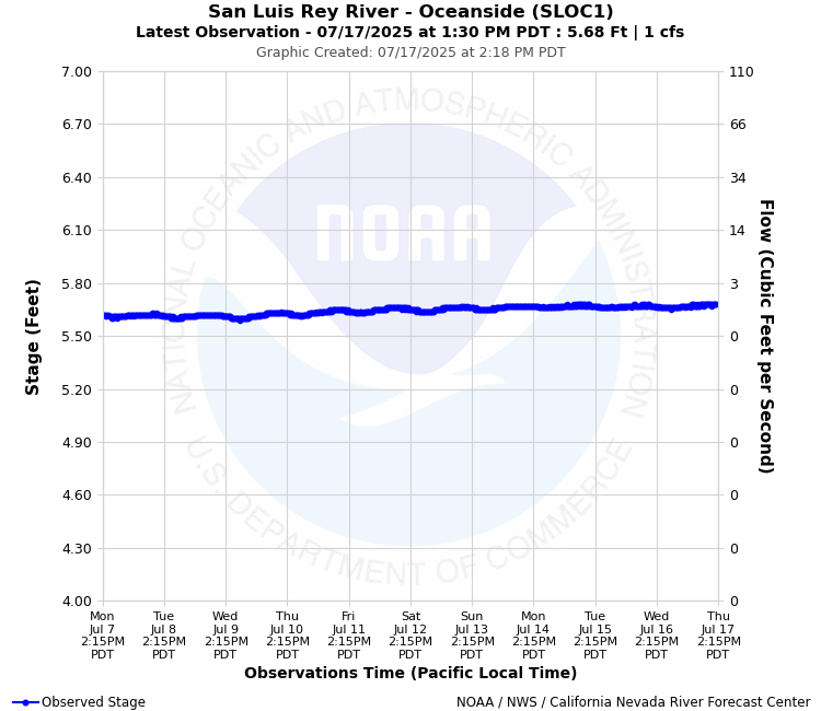 Graphical River Product - SAN LUIS REY RIVER - OCEANSIDE (SLOC1)