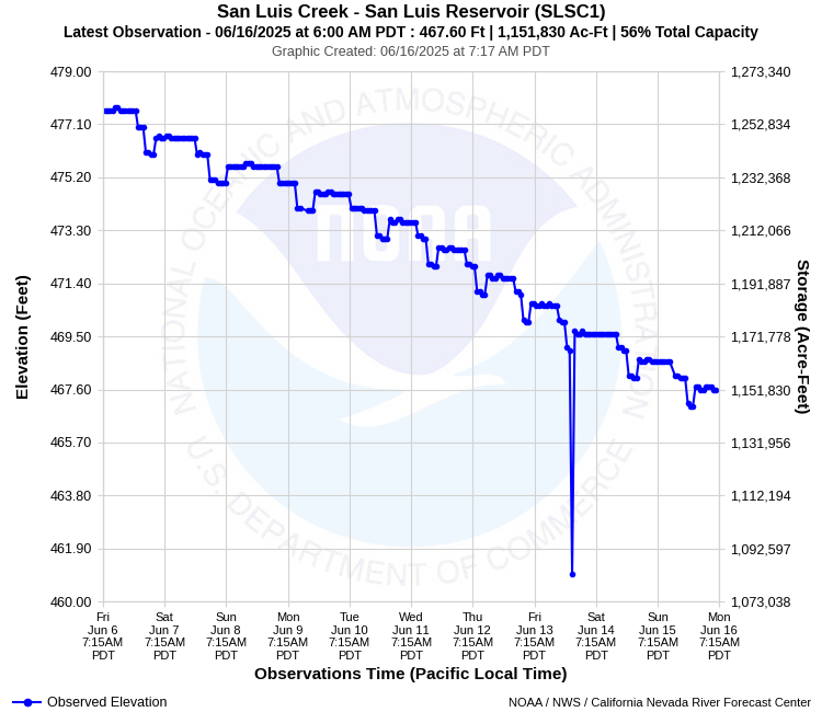 Graphical River Forecast - SAN LUIS CREEK - SAN LUIS RESERVOIR (SLSC1)