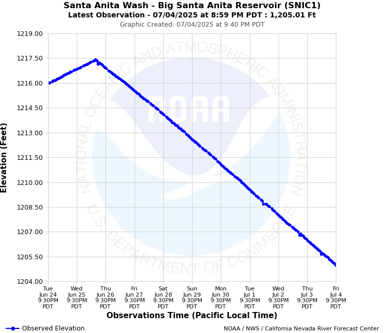 Graphical River Forecast - SANTA ANITA WASH - BIG SANTA ANITA RESERVOIR (SNIC1)