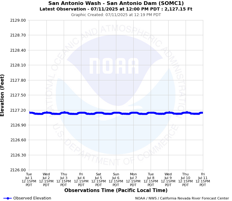 Graphical River Forecast - SAN ANTONIO WASH - SAN ANTONIO DAM (SOMC1)