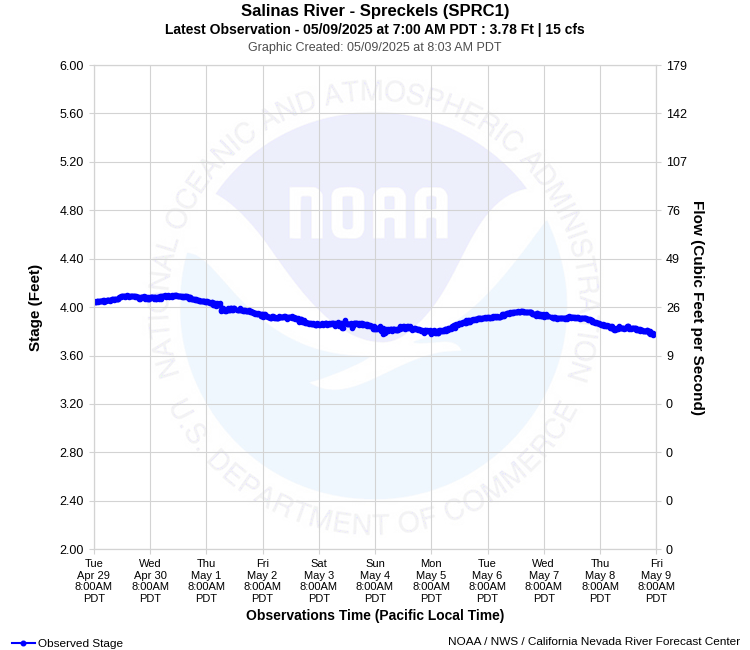 Graphical River Product - SALINAS RIVER - SPRECKELS (SPRC1)