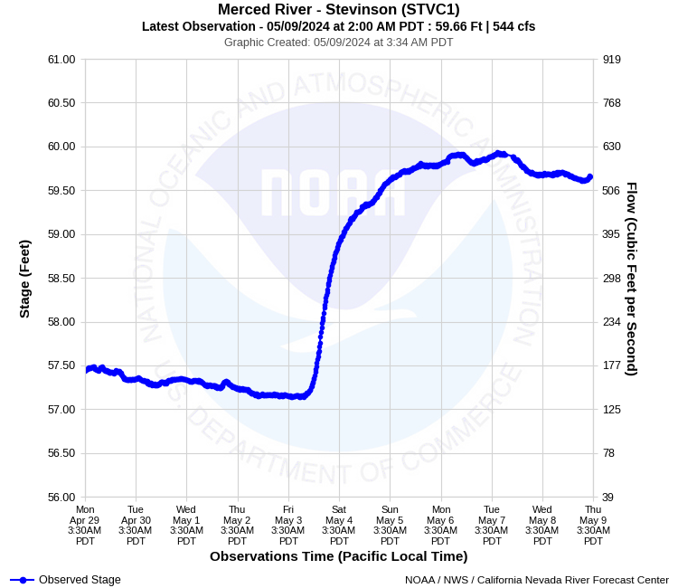 Graphical River Product - MERCED RIVER - STEVINSON (STVC1)
