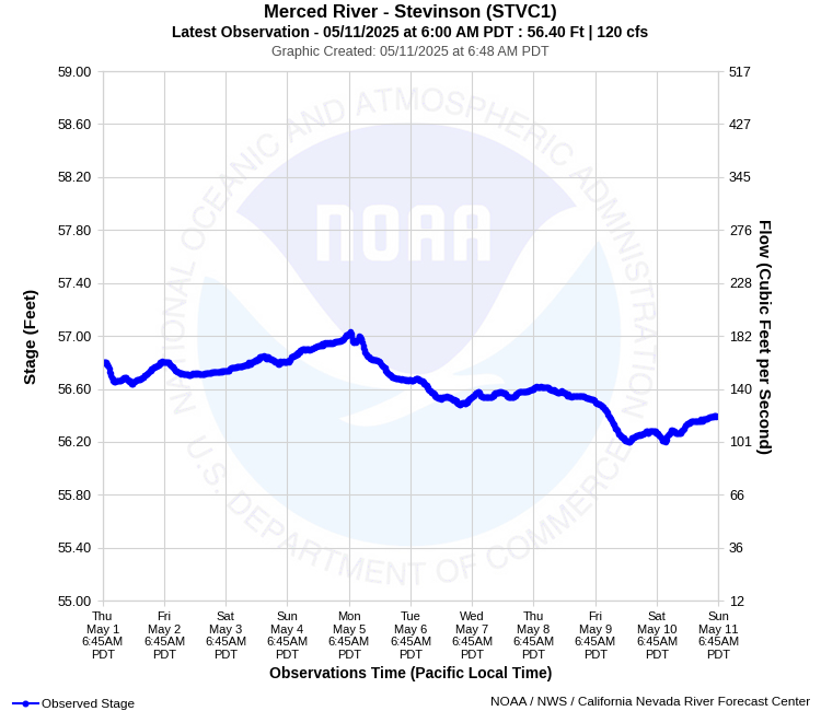 Graphical River Product - MERCED RIVER - STEVINSON (STVC1)