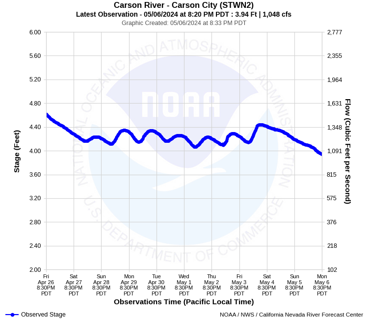 Graphical River Product - CARSON RIVER - CARSON CITY (STWN2)