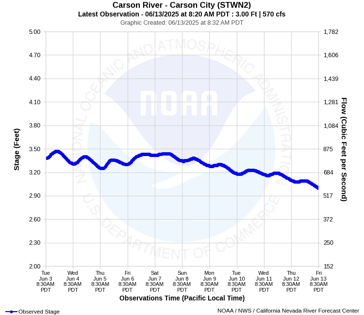 Graphical River Product - CARSON RIVER - CARSON CITY (STWN2)