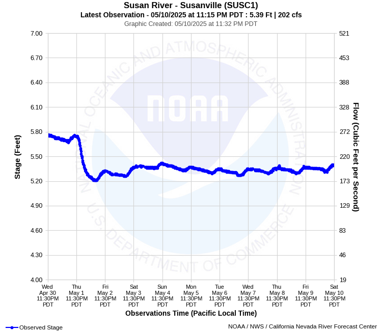 Graphical River Product - SUSAN RIVER - SUSANVILLE (SUSC1)