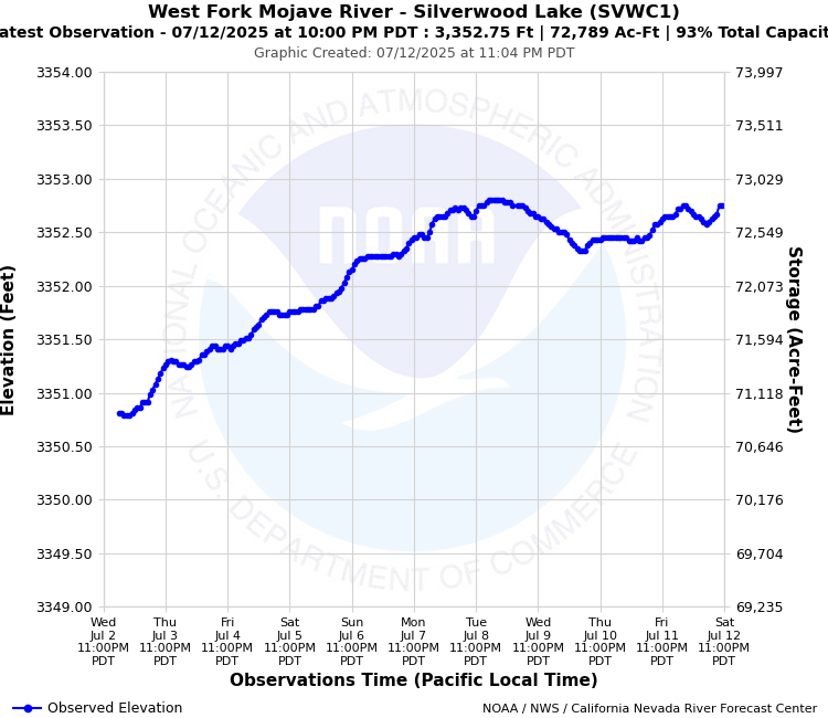 Graphical River Forecast - WEST FORK MOJAVE RIVER - SILVERWOOD LAKE (SVWC1)