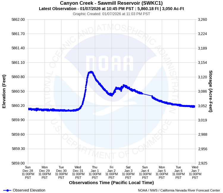 Graphical River Product - CANYON CREEK - SAWMILL RESERVOIR (SWKC1)