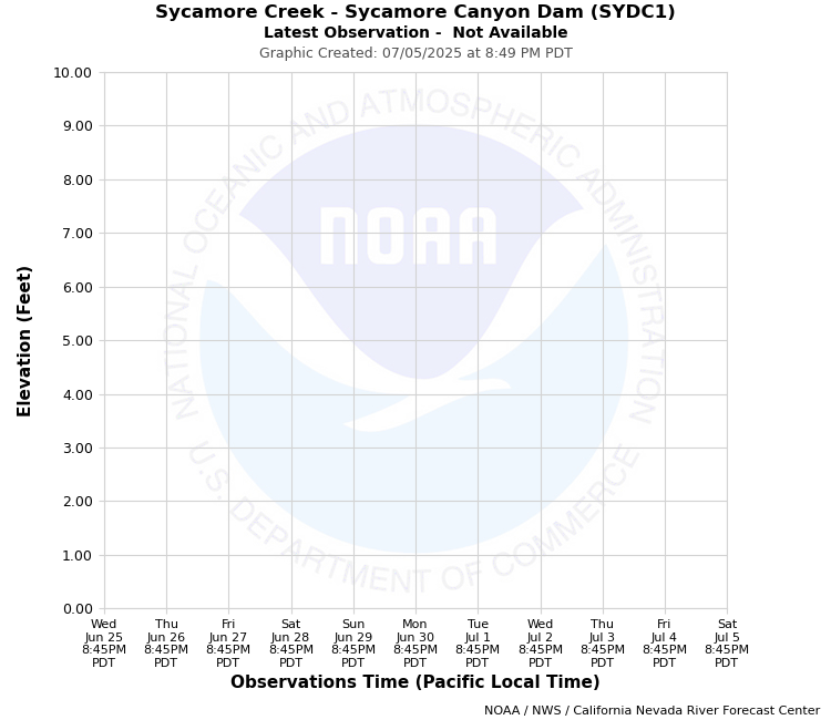 Graphical River Forecast - SYCAMORE CREEK - SYCAMORE CANYON DAM (SYDC1)