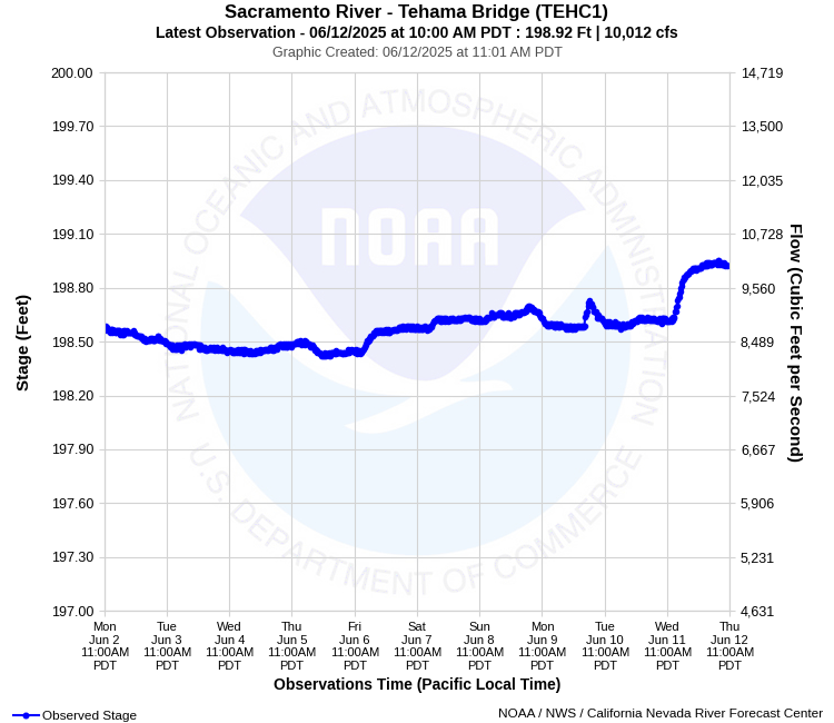 Graphical River Product - SACRAMENTO RIVER - TEHAMA BRIDGE (TEHC1)