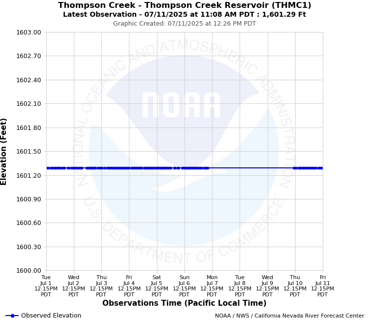 Graphical River Forecast - THOMPSON CREEK - THOMPSON CREEK RESERVOIR (THMC1)