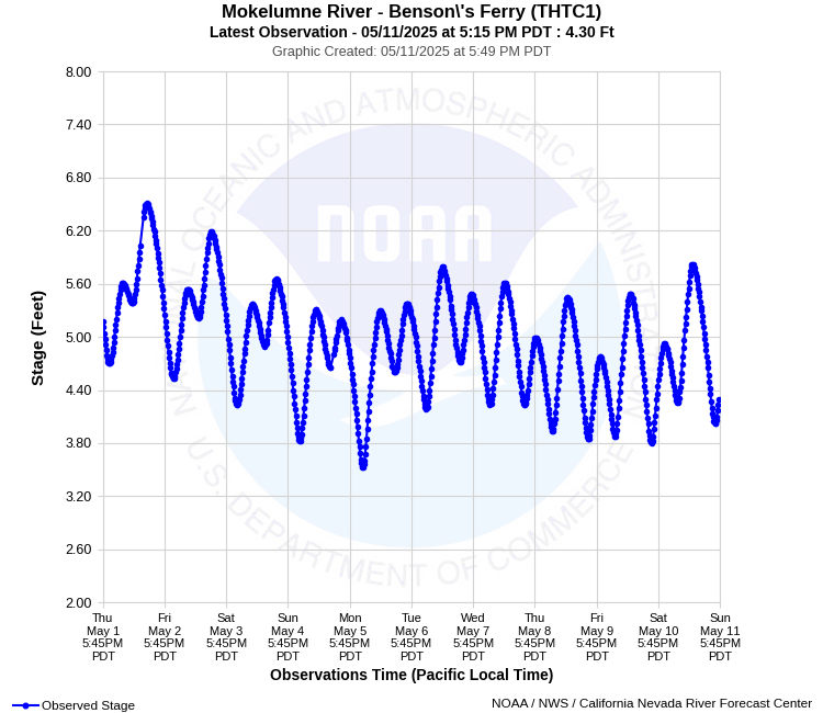 Graphical River Product - MOKELUMNE RIVER - BENSON'S FERRY (THTC1)