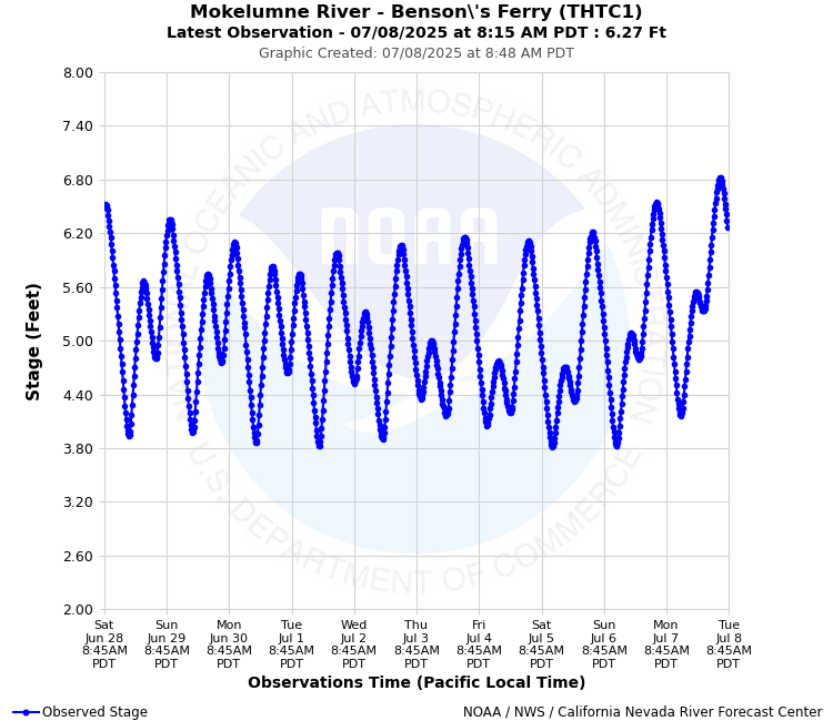 Graphical River Forecast - MOKELUMNE RIVER - BENSON'S FERRY (THTC1)