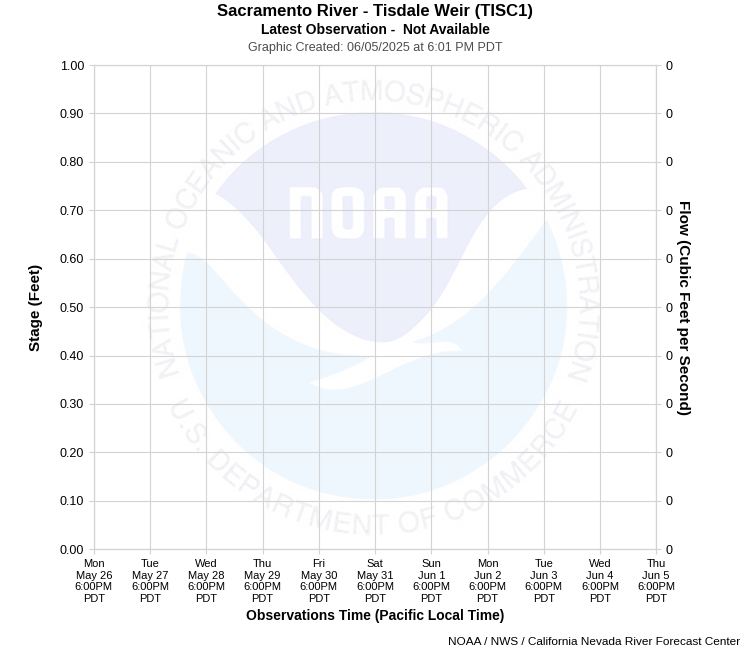 Graphical River Product - SACRAMENTO RIVER - TISDALE WEIR (TISC1)