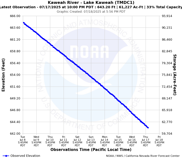 Graphical River Forecast - KAWEAH RIVER - LAKE KAWEAH (TMDC1)