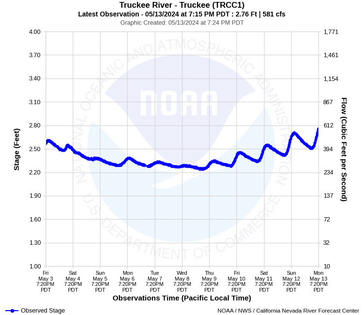 Graphical River Product - TRUCKEE RIVER - TRUCKEE (TRCC1)