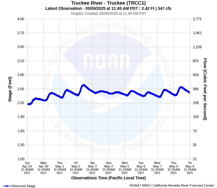 Graphical River Product - TRUCKEE RIVER - TRUCKEE (TRCC1)