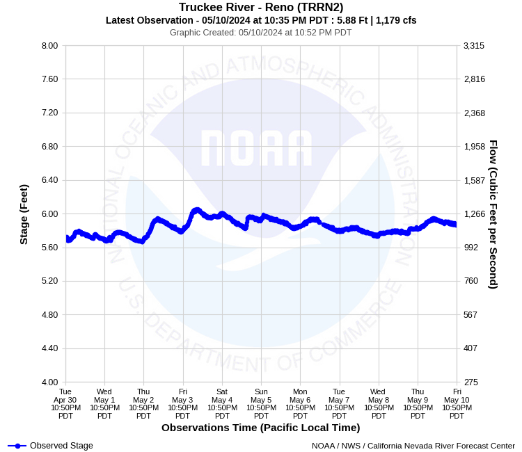 Graphical River Product - TRUCKEE RIVER - RENO (TRRN2)