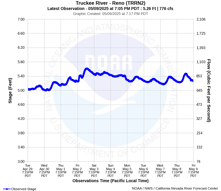 Graphical River Product - TRUCKEE RIVER - RENO (TRRN2)