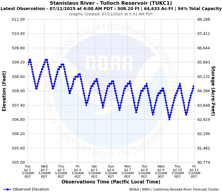 Graphical River Forecast - STANISLAUS RIVER - TULLOCH RESERVOIR (TUKC1)
