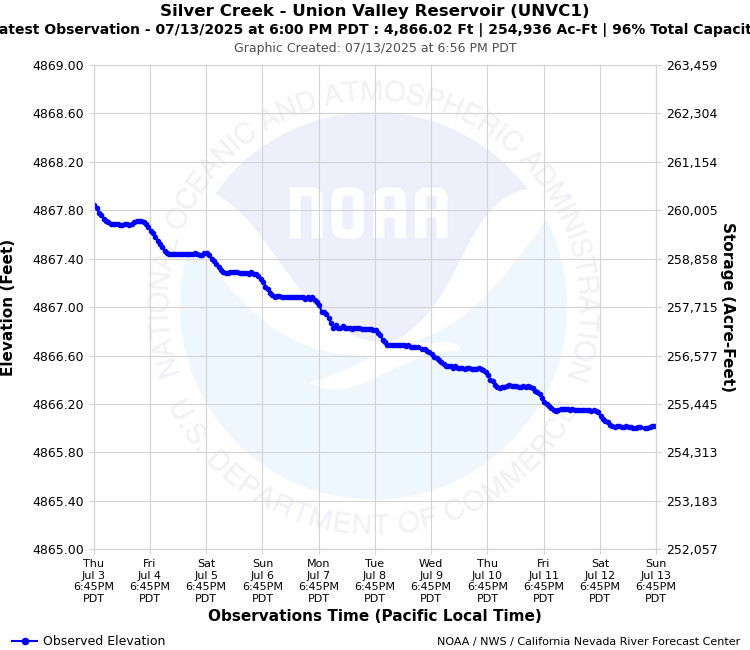Graphical River Product - SILVER CREEK - UNION VALLEY RESERVOIR (UNVC1)