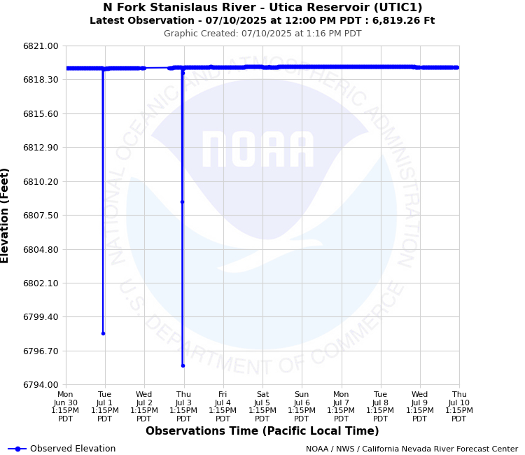 Graphical River Forecast - NORTH FORK STANISLAUS RIVER - UTICA RESERVOIR (UTIC1)