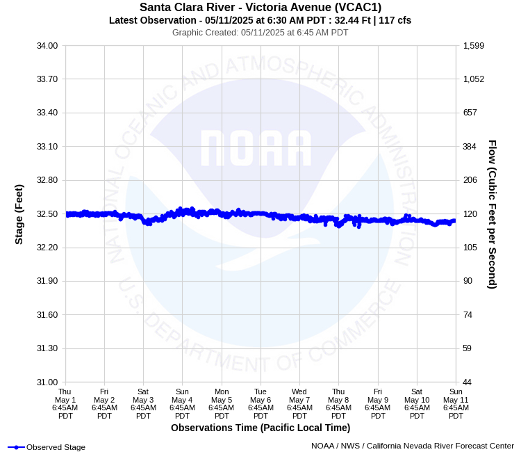 Graphical River Product - SANTA CLARA RIVER - VICTORIA AVENUE (VCAC1)