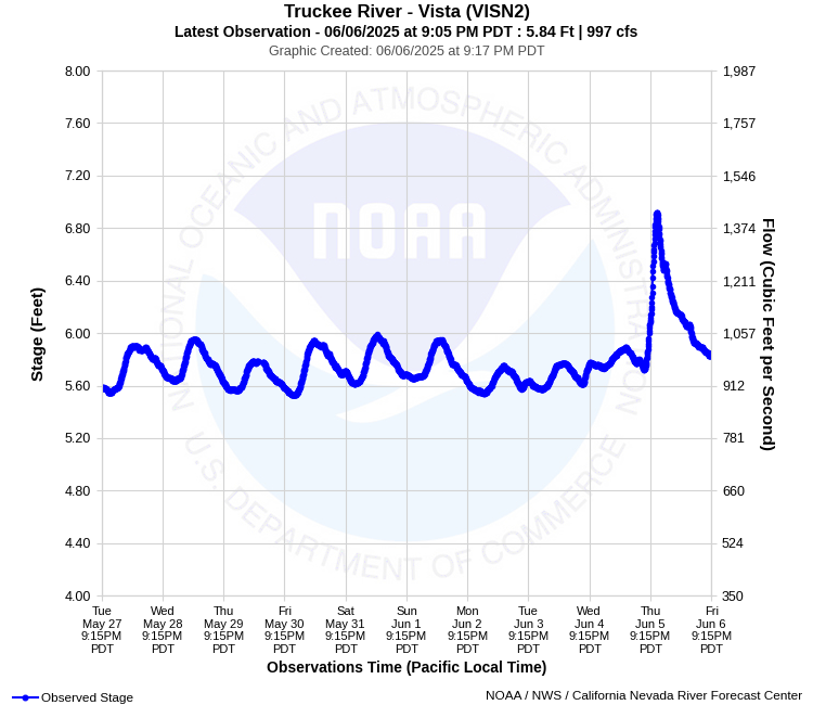 Graphical River Product - TRUCKEE RIVER - VISTA (VISN2)