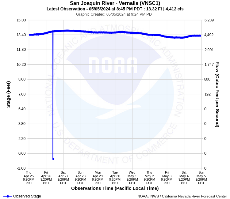 Graphical River Product - SAN JOAQUIN RIVER - VERNALIS (VNSC1)