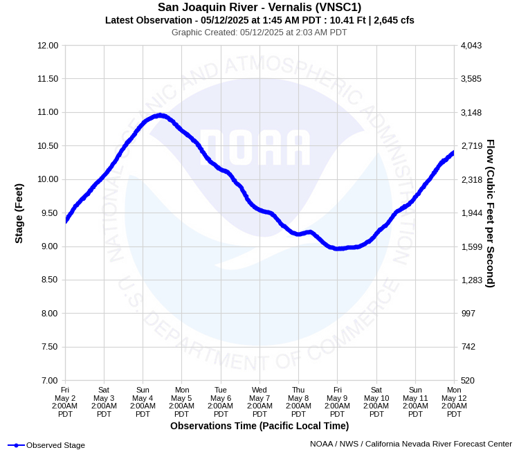 Graphical River Product - SAN JOAQUIN RIVER - VERNALIS (VNSC1)