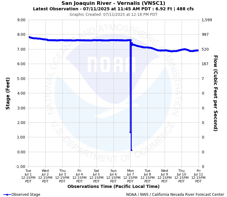 Graphical River Forecast - SAN JOAQUIN RIVER - VERNALIS (VNSC1)