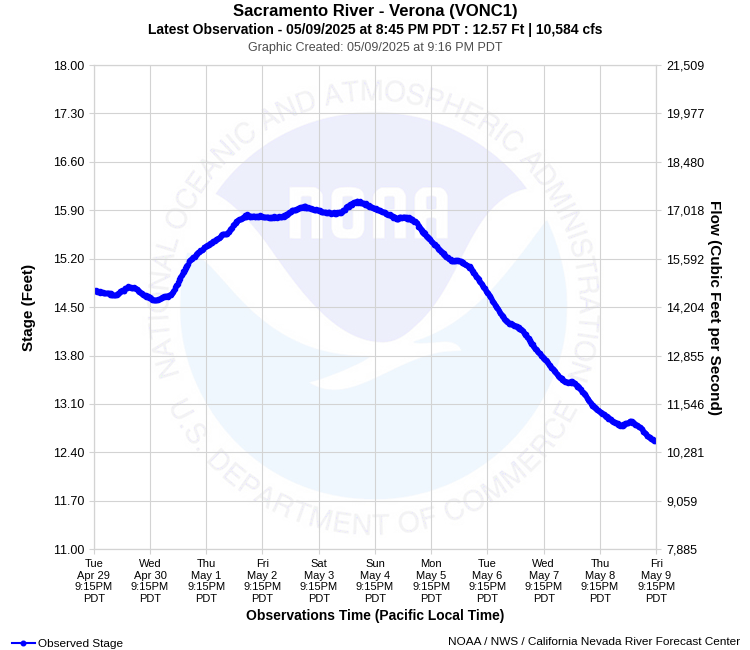 Graphical River Product - SACRAMENTO RIVER - VERONA (VONC1)