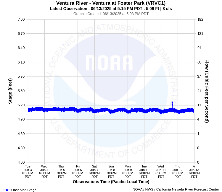 Graphical River Product - VENTURA RIVER - FOSTER PARK (VRVC1)