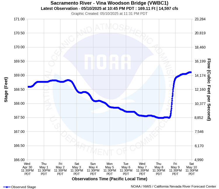 Graphical River Product - SACRAMENTO RIVER - VINA WOODSON BRIDGE (VWBC1)