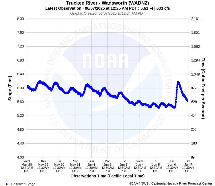 Graphical River Product - TRUCKEE RIVER - WADSWORTH (WADN2)