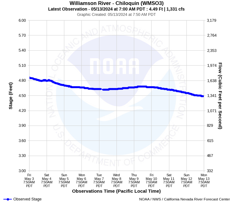 Graphical River Product - WILLIAMSON RIVER - CHILOQUIN (WMSO3)