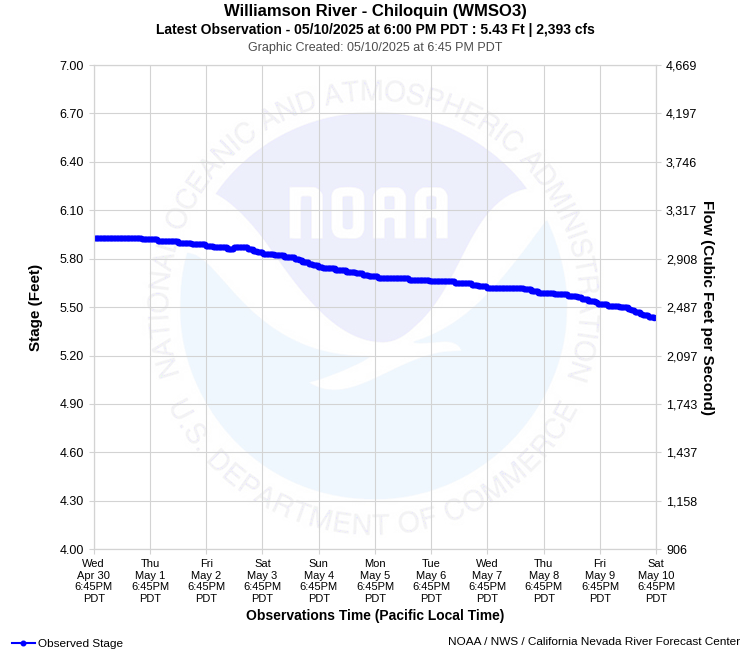 Graphical River Product - WILLIAMSON RIVER - CHILOQUIN (WMSO3)