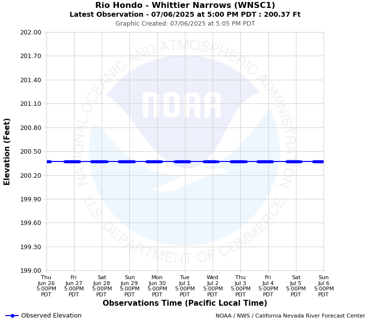 Graphical River Forecast - RIO HONDO - WHITTIER NARROWS (WNSC1)