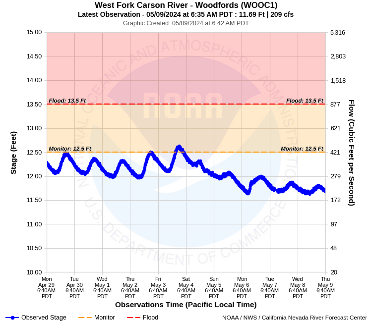 Graphical River Product - WEST FORK CARSON RIVER - WOODFORDS (WOOC1)