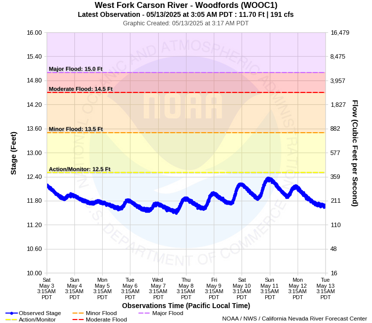 Graphical River Product - WEST FORK CARSON RIVER - WOODFORDS (WOOC1)