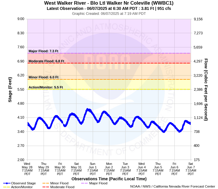 Graphical River Product - WEST WALKER RIVER - BELOW LITTLE WALKER RIVER NEAR COLEVILLE (WWBC1)