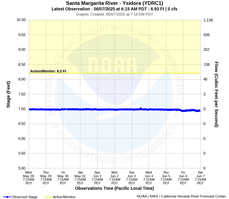 Graphical River Product - SANTA MARGARITA RIVER - YSIDORA (YDRC1)