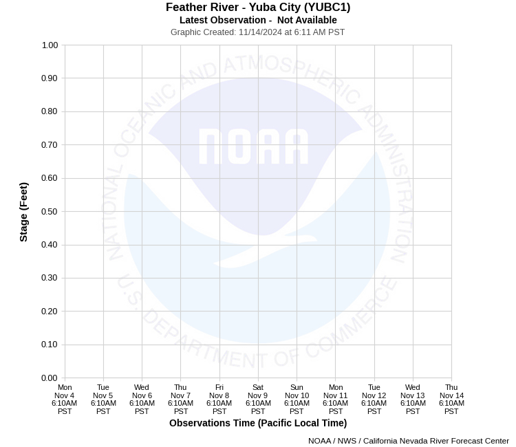 Graphical River Product - FEATHER RIVER - YUBA CITY (YUBC1)