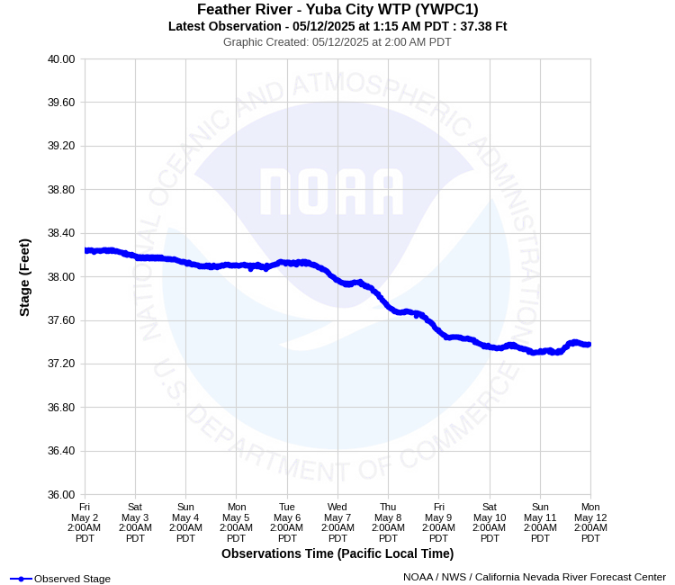 Graphical River Product - FEATHER RIVER - YUBA CITY WATER TREATMENT PLANT (YWPC1)