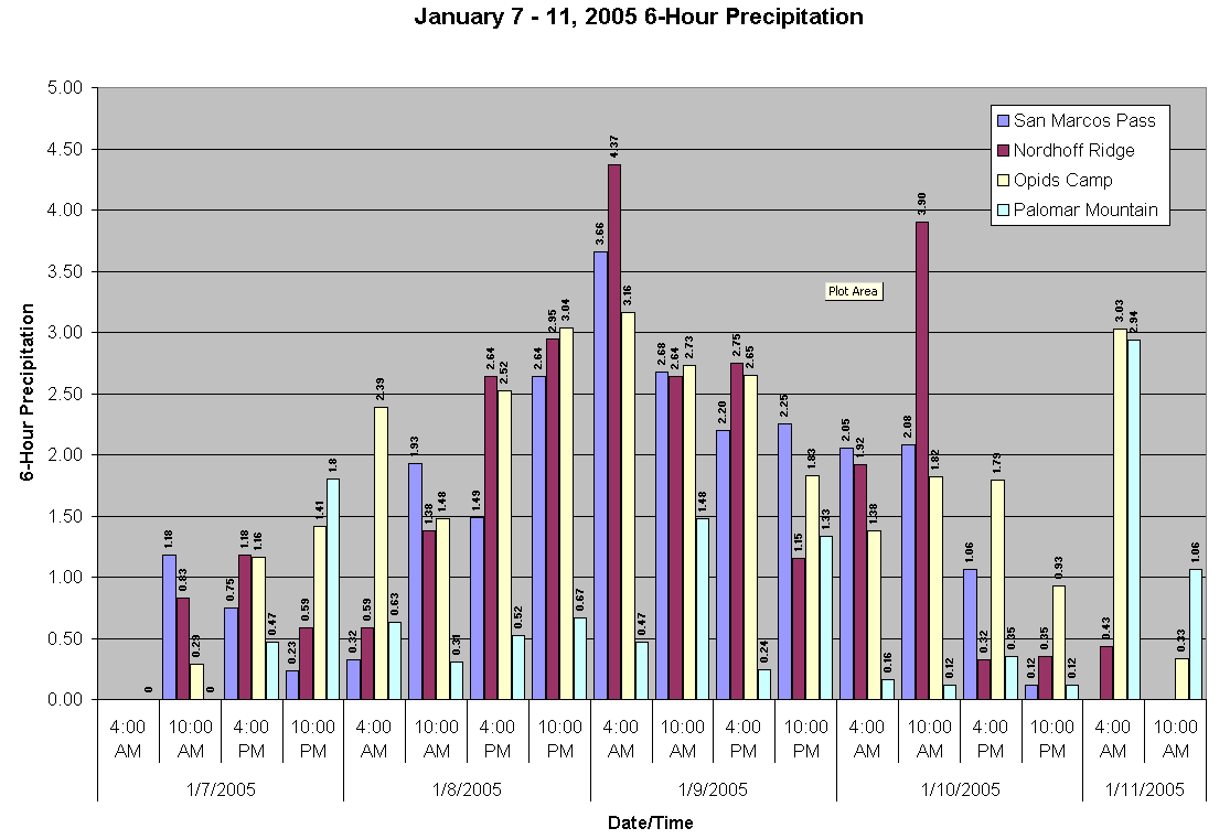 Los Angeles Precipitation Chart