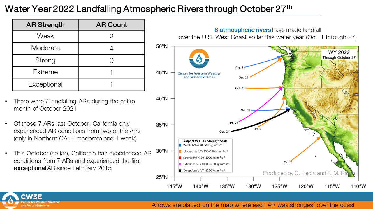 CW3E October 2021 Landfalling Atmospheric Rivers.
