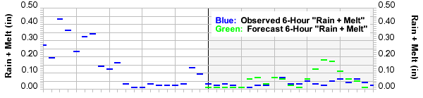 Rain + Melt graphic