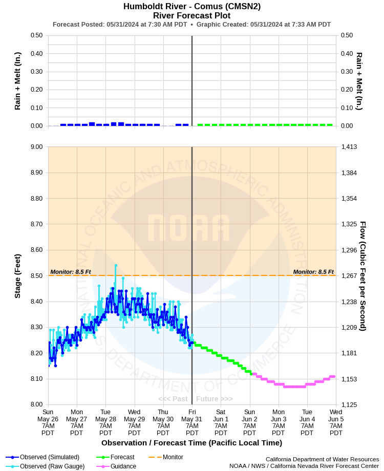 Graphical River Forecast - HUMBOLDT RIVER - COMUS (CMSN2)