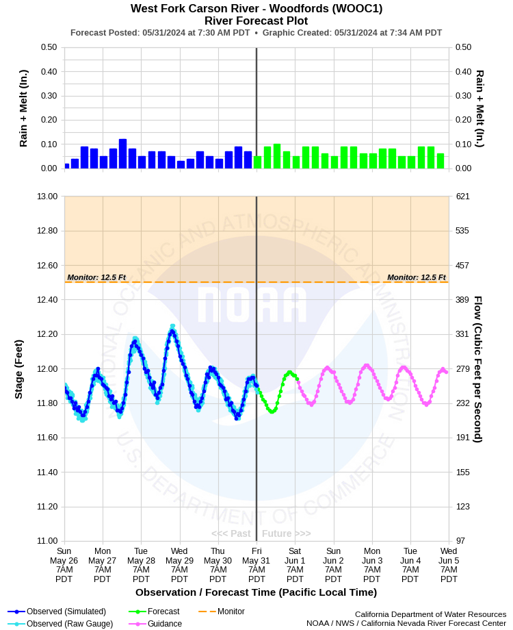 Graphical River Forecast - WEST FORK CARSON RIVER - WOODFORDS (WOOC1)