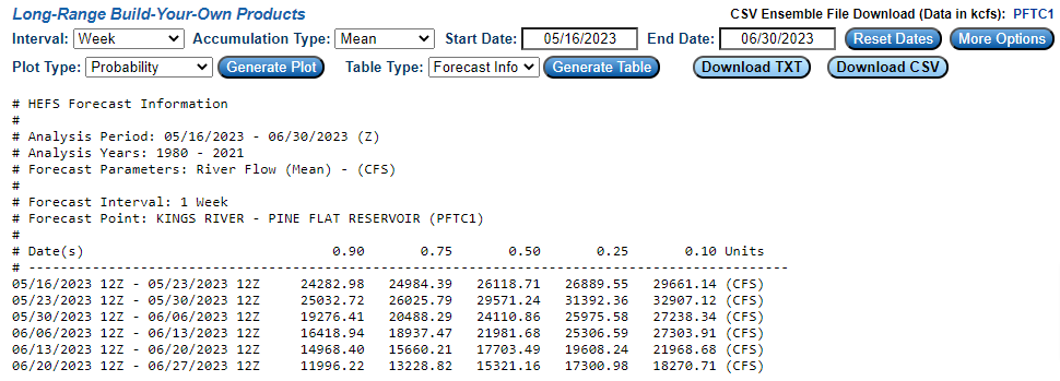 Forecast info table for interval of 1 week and value type mean